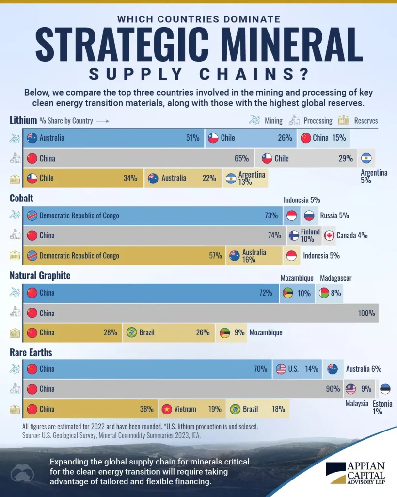 https://evboosters.com/wp-content/uploads/2024/11/The-countries-dominating-critical-mineral-supply-chains-819x1024.webp?utm_source=chatgpt.com