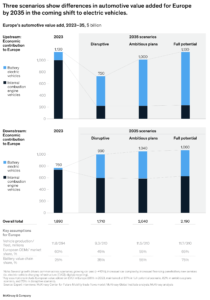 three scenarios show differences in automotive value added for europe by 2035 in the coming shift to electric vehicles.