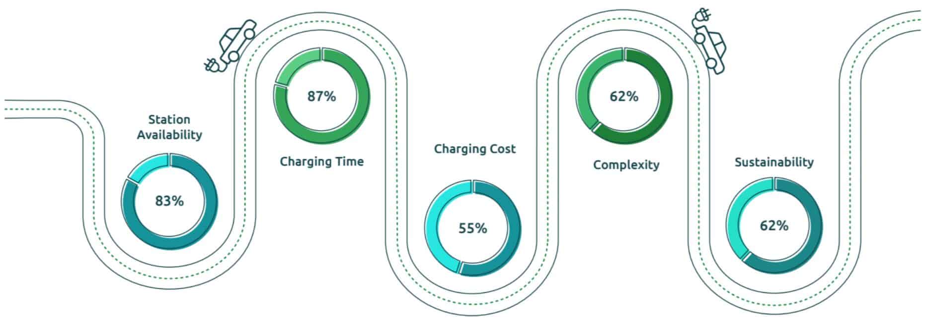An infographic showing five key metrics of electric vehicle charging: Station Availability (83%), Charging Time (87%), Charging Cost (55%), Complexity (62%), and Sustainability (62%). Each metric is represented by a circular progress bar along a winding road.