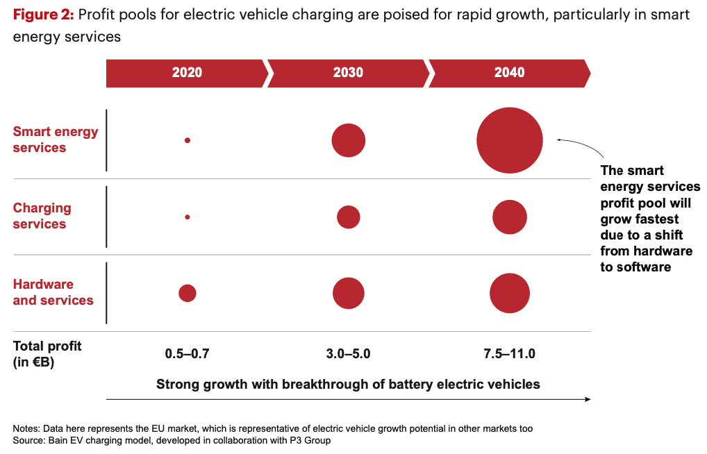 A chart titled "Profit pools for electric vehicle charging are poised for rapid growth, particularly in smart energy services," . It shows increasing profits from 2020 to 2040. Smart energy services are shown to have a more significant growth compared to hardware and services.