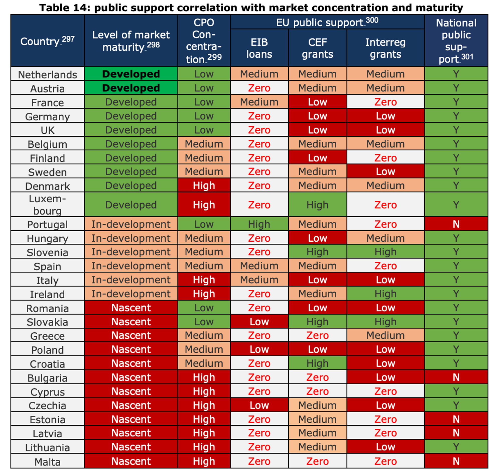 A chart titled "Table 14: public support correlation with market concentration and maturity." It shows the level of market maturity, CPO concentration, EIB loans, CEF grants, inter-reg. grants, EU public support, and national public support for various European countries.
