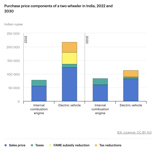 A bar chart comparing the purchase price components of a two-wheeler with an internal combustion engine and an electric vehicle in India for the years 2022 and 2030. Categories include sales price, taxes, FAME subsidy reduction, and tax reductions.