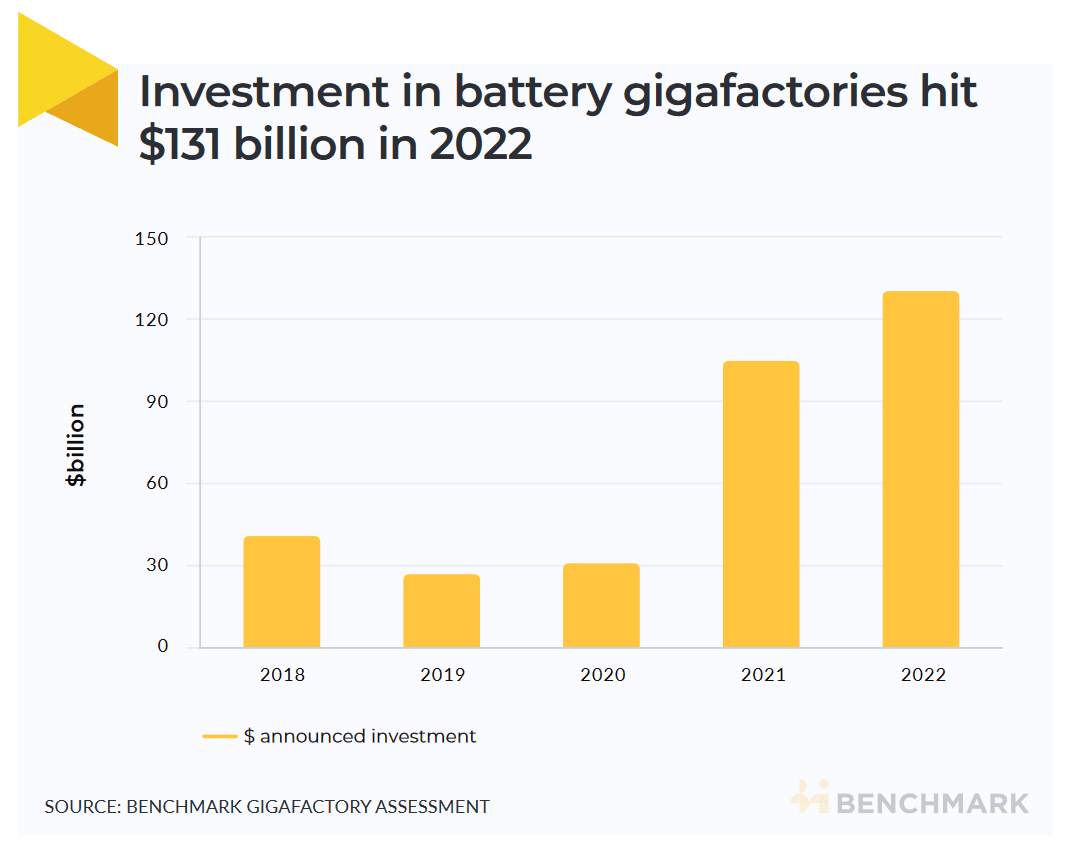 A bar chart shows investments in battery gigafactories from 2018 to 2022, peaking at $131 billion in 2022. The chart features four bars, with heights increasing from 2018 ($20 billion) to 2022. Data source cited: Benchmark Gigafactory Assessment.