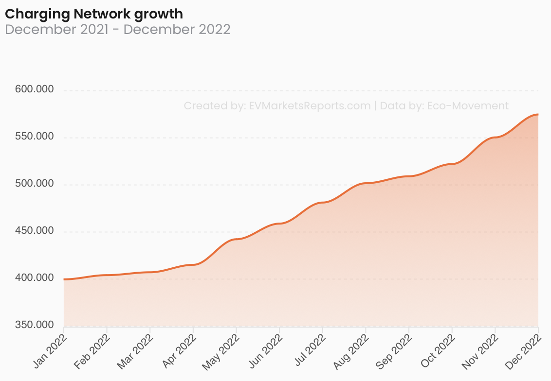 A line graph showing the growth of a charging network from December 2021 to December 2022. The graph illustrates a steady rise, starting at approximately 400,000 in January 2022 and reaching around 580,000 by December 2022.