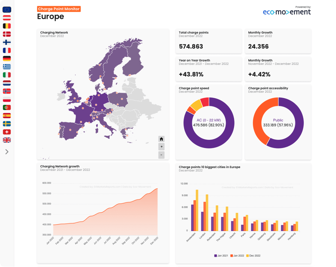 A dashboard titled "Charge Point Monitor Europe" displays a map of Europe, charging network growth charts, a bar graph of charge points in major cities, and summary statistics of charging points. The European countries' flags are listed on the left.