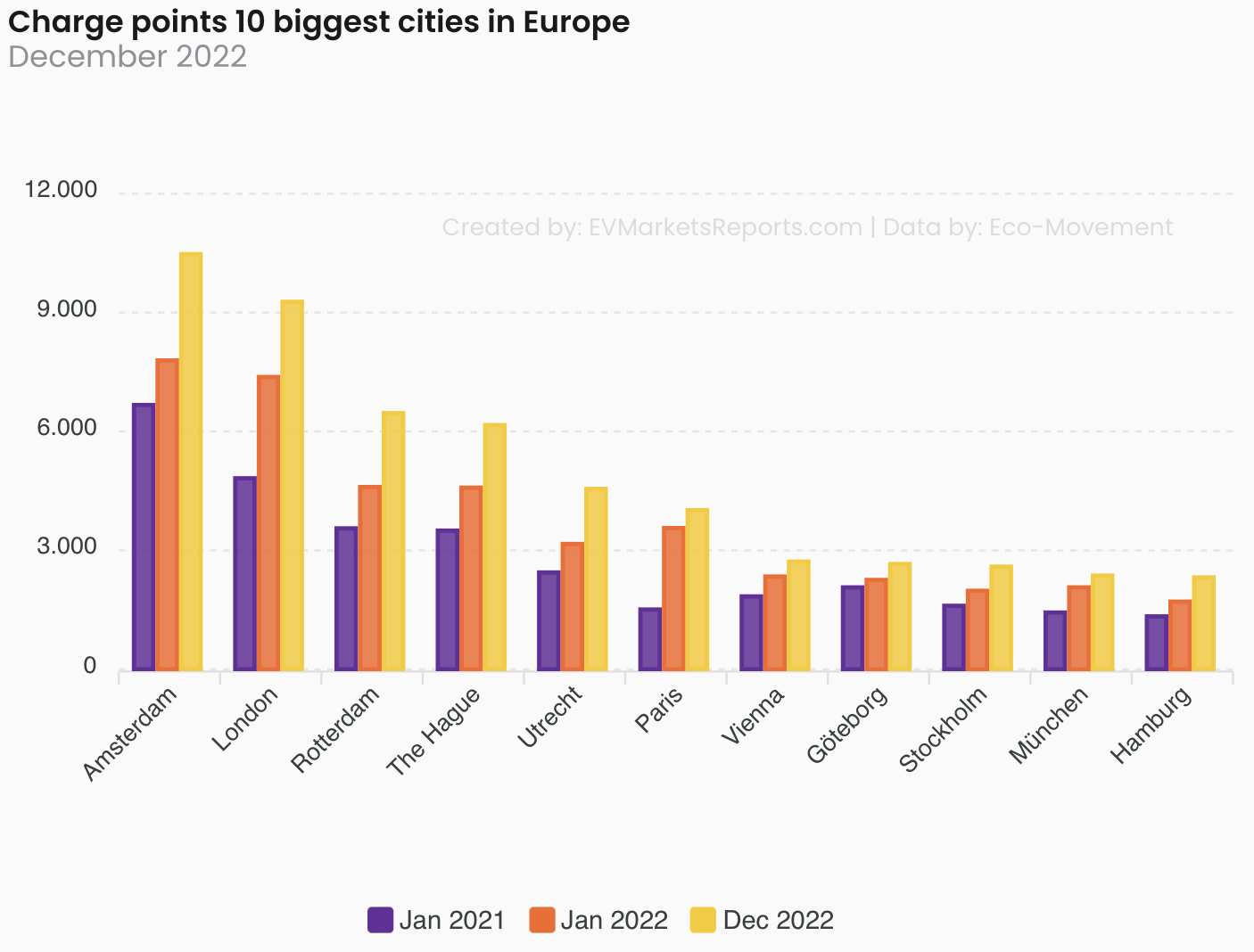 A bar chart showing the number of charge points in the 10 biggest cities in Europe for January 2021, January 2022, and December 2022. Cities include Amsterdam, London, Rotterdam, The Hague, Utrecht, Paris, Vienna, Göteborg, Stockholm, München, and Hamburg.