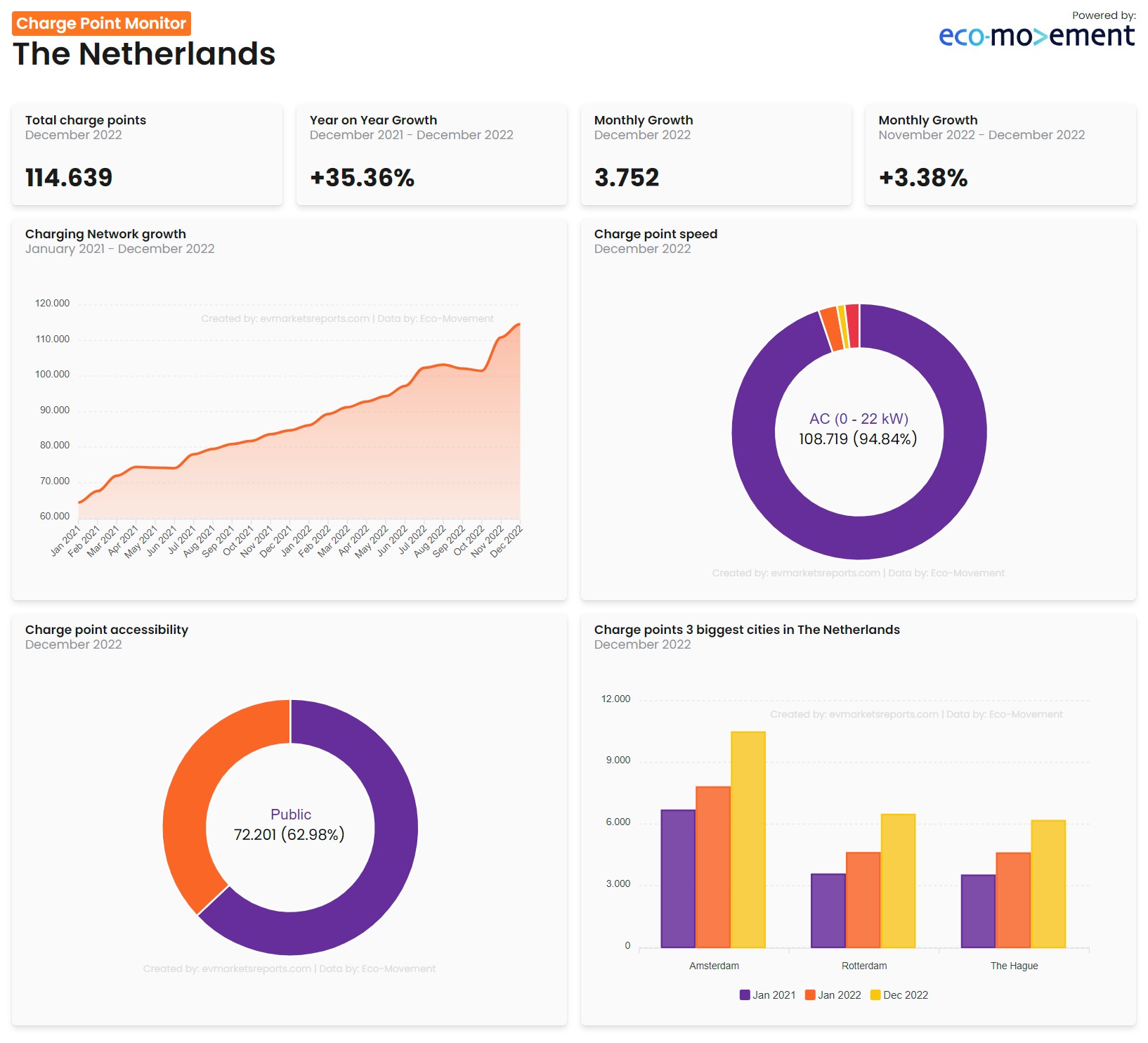 A dashboard titled "Charge Point Monitor - The Netherlands" displaying various statistics for December 2022. Metrics include total charge points, yearly, and monthly growth. Charts show network growth, charge speed, accessibility, and top 3 cities' charge point data.