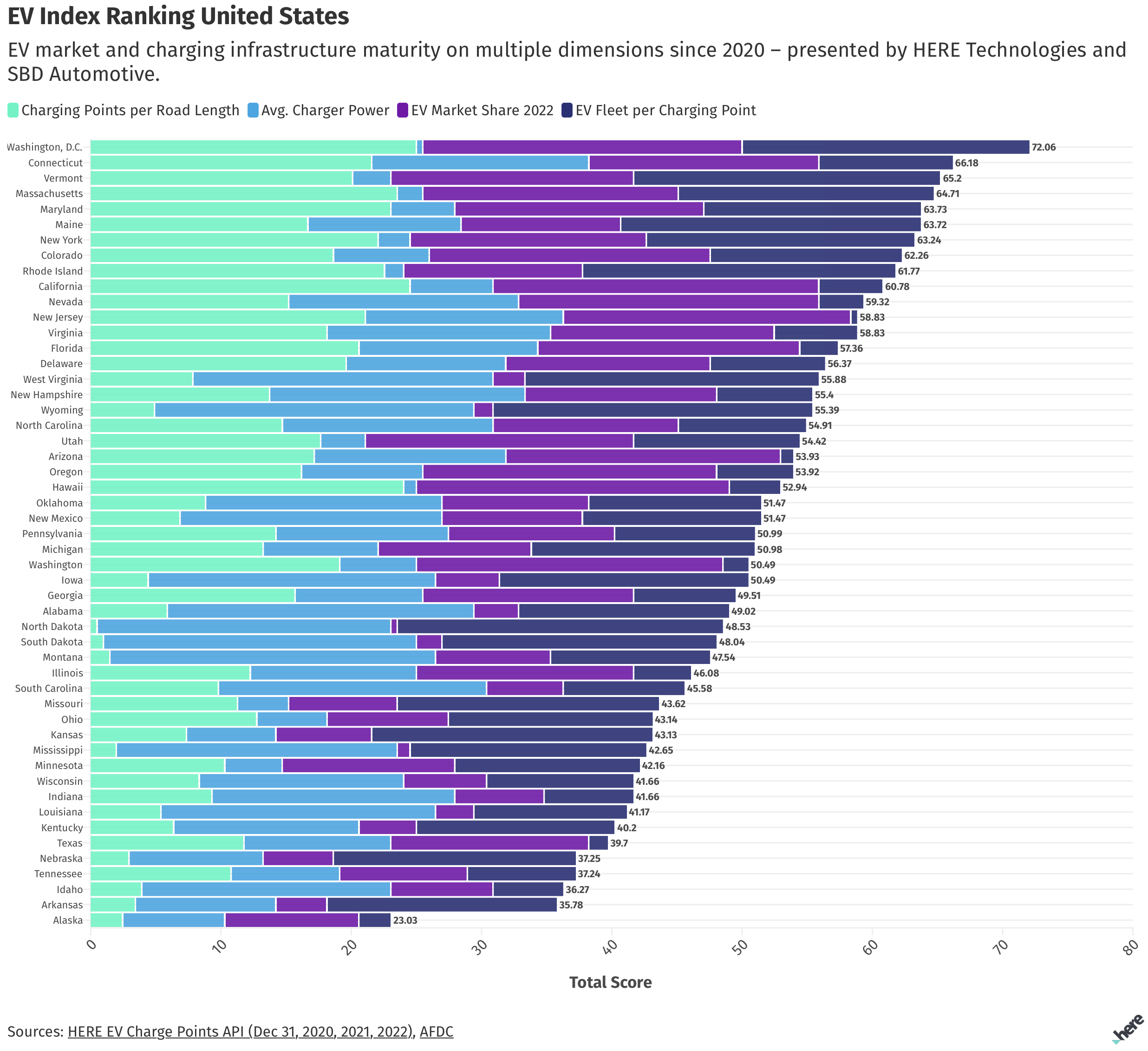 Bar chart titled "EV Index Ranking United States". It displays four metrics for each of the 50 states: EV charging points per road length, average charger power, EV market share 2022, and EV fleet per charging point. Hawaii ranks highest, followed by California and Vermont.