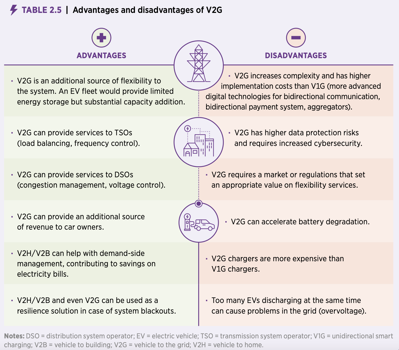 An infographic titled "Advantages and disadvantages of V2G." Advantages include system flexibility, grid services, congestion management, reduced costs, and savings. Disadvantages include increased complexity, higher protection levels, additional regulations, battery degradation, higher costs, and potential charging delays. Notes and explanations are provided at the bottom.