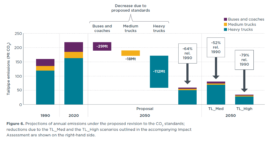 This image is a bar chart comparing projected tailpipe CO₂ emissions from buses and coaches, medium trucks, and heavy trucks between 1990, 2020, and proposed future standards for 2050. Emission reductions are outlined by scenario (TL_Med, TL_High).