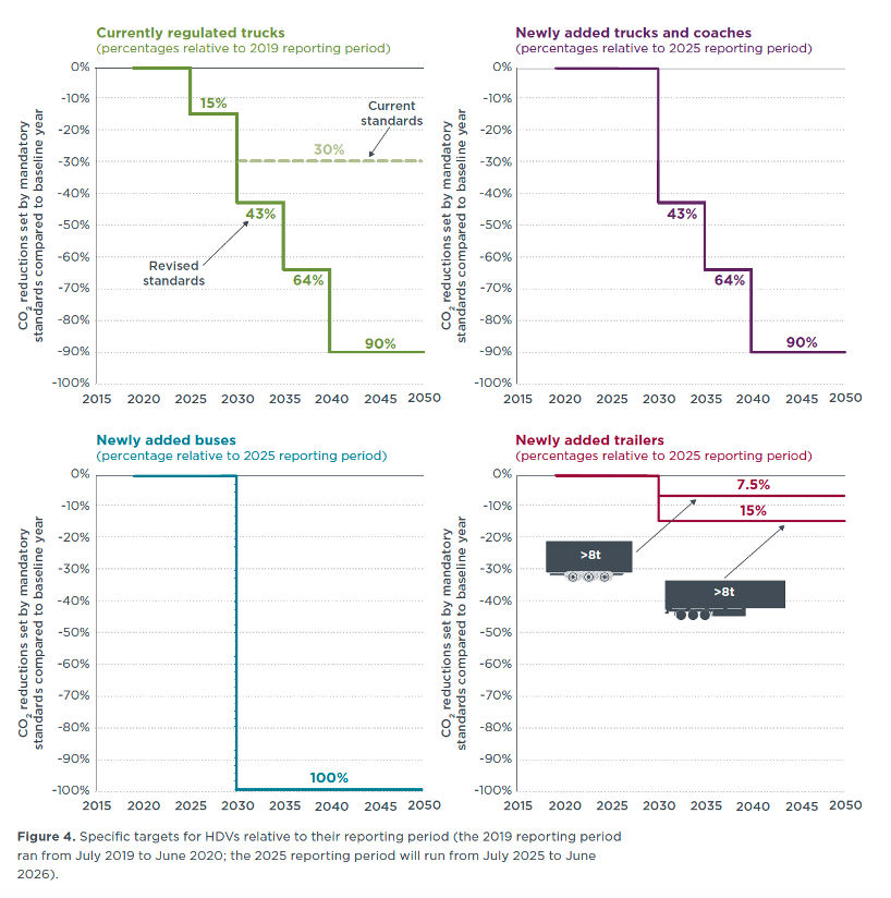 A set of four graphs showing CO2 reduction targets for various heavy-duty vehicles. Top left: regulated trucks, top right: trucks and coaches, bottom left: buses, bottom right: trailers. Each graph includes percentage targets for 2025–2050, with revisions and new additions detailed.