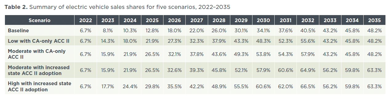 Summary of ev sales shares in different scenarios between 2022-2035
