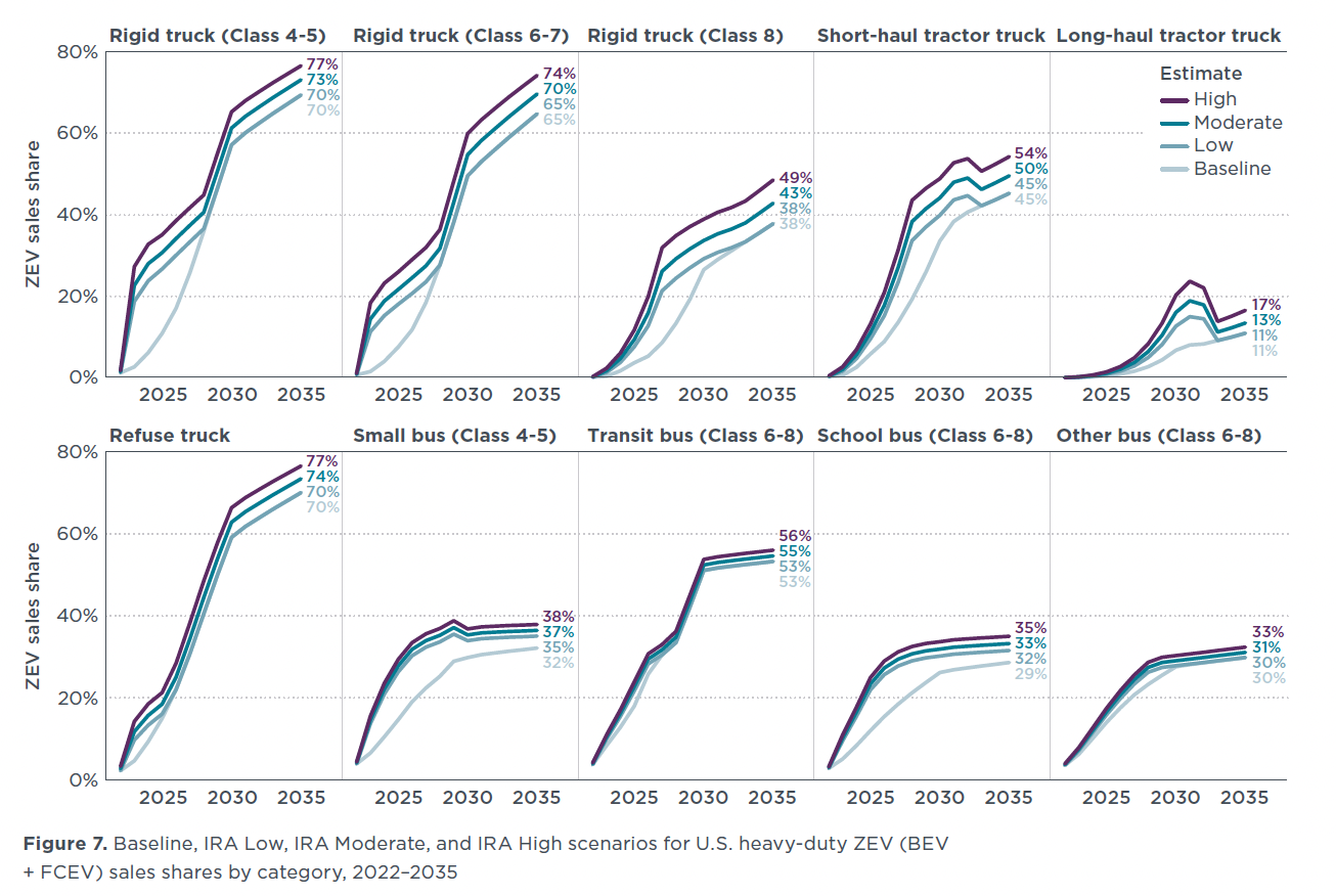 Graph with expected ZEV sales shares