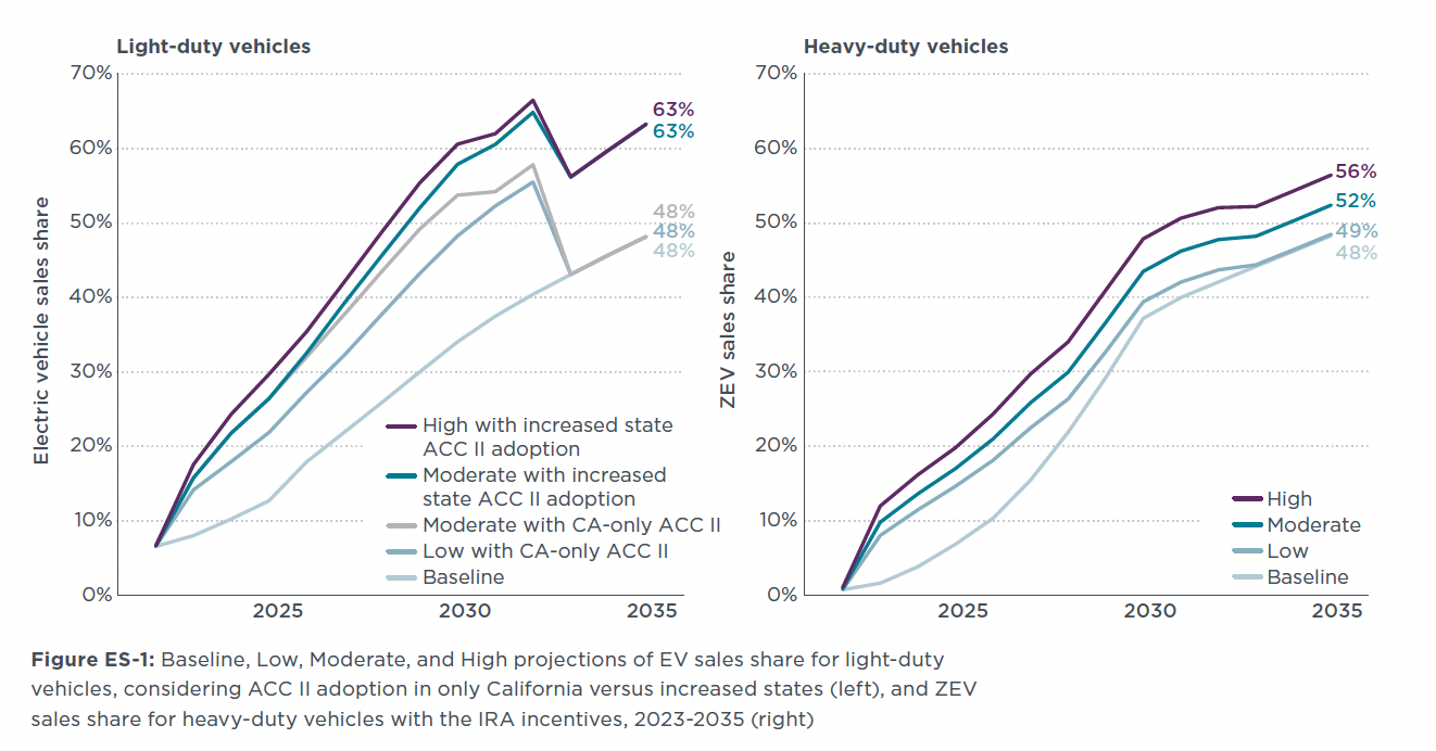 Graph anticipating EV sales with the IRA in place