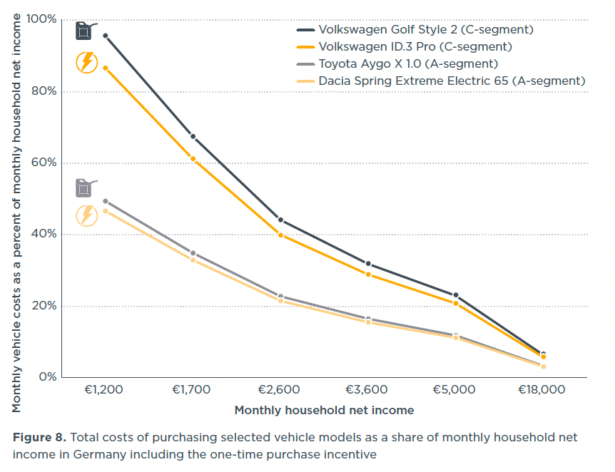 A line chart shows the total costs of purchasing Volkswagen Golf Style 2, Volkswagen ID.3 Pro, Toyota Aygo X 1.0, and Dacia Spring Extreme Electric 65, as a share of monthly household net income in Germany. Y-axis: costs in percent, X-axis: income in euros.