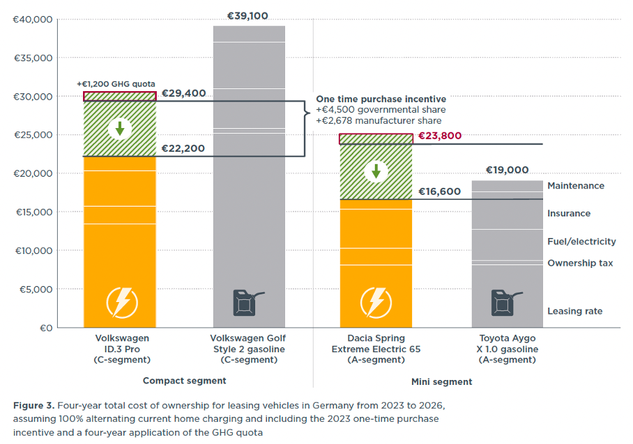 Bar chart showing the four-year total cost of ownership for leasing compact and mini segment vehicles in Germany, comparing Volkswagen ID.3 Pro, Volkswagen Golf, Dacia Spring, and Toyota Aygo. Costs include leasing rates, fuel/electricity, insurance, maintenance, and other.