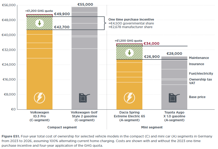 A bar chart showing the four-year total cost of ownership for compact and mini car segments from 2023 to 2026 in Germany. It includes Volkswagen ID.3 Pro, Volkswagen Golf Style 2, Dacia Spring Extreme Electric 65, and Toyota Aygo X. The total prices are differentiated by various cost categories such as purchase, fuel/electricity, insurance, tax, and maintenance.