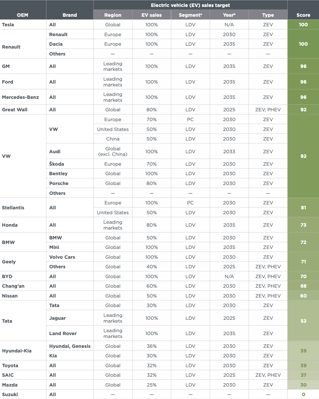 A table lists electric vehicle sales targets for various original equipment manufacturers (OEMs) by year, region, and type. The table includes Tesla, Renault, GM, Ford, Mercedes-Benz, VW, Stellantis, BMW, Geely, BYD, Chang'an, JLR, Tata, Hyundai-Kia, Toyota, SAIC, Mazda, and Suzuki.