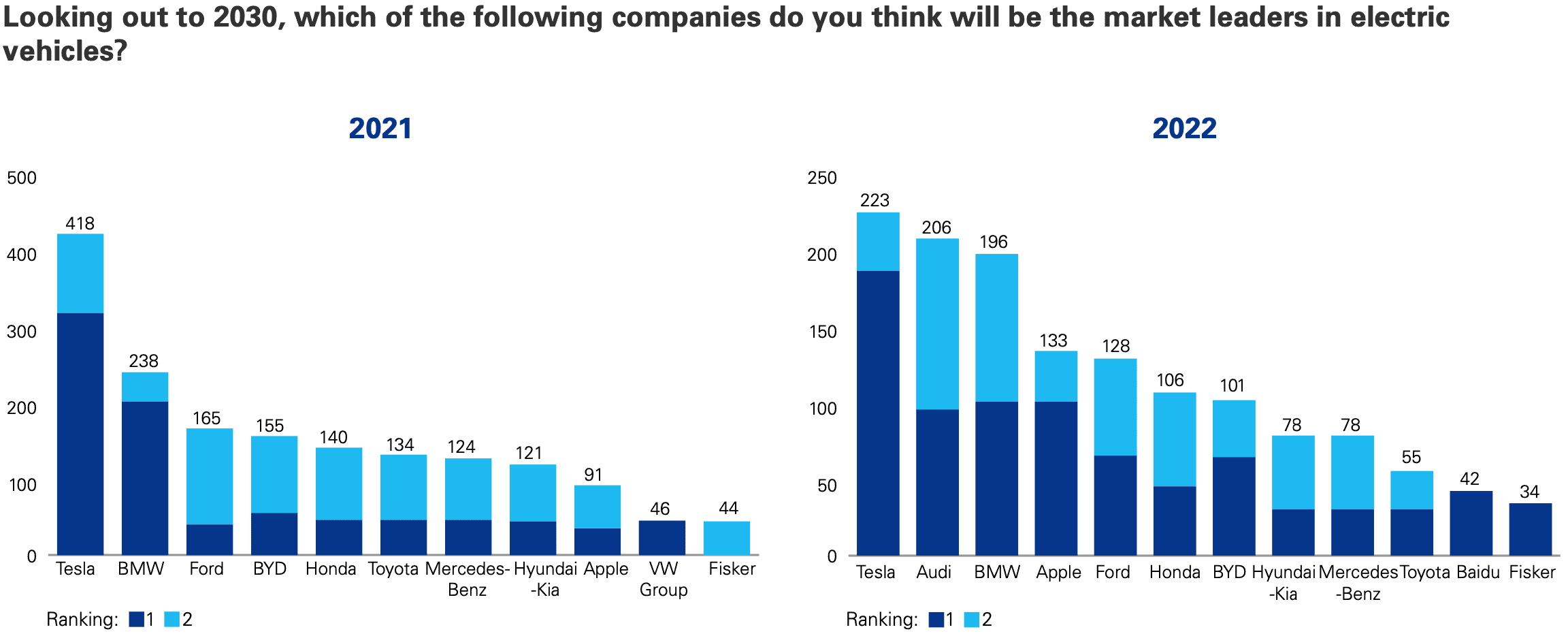 the image shows that Tesla is the current market leader for battery-powered cars, but Apple and BYD could be potential competitors in the future.
