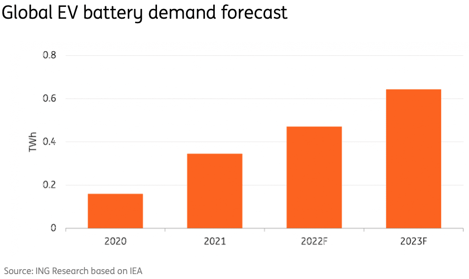 expected global ev battery demand