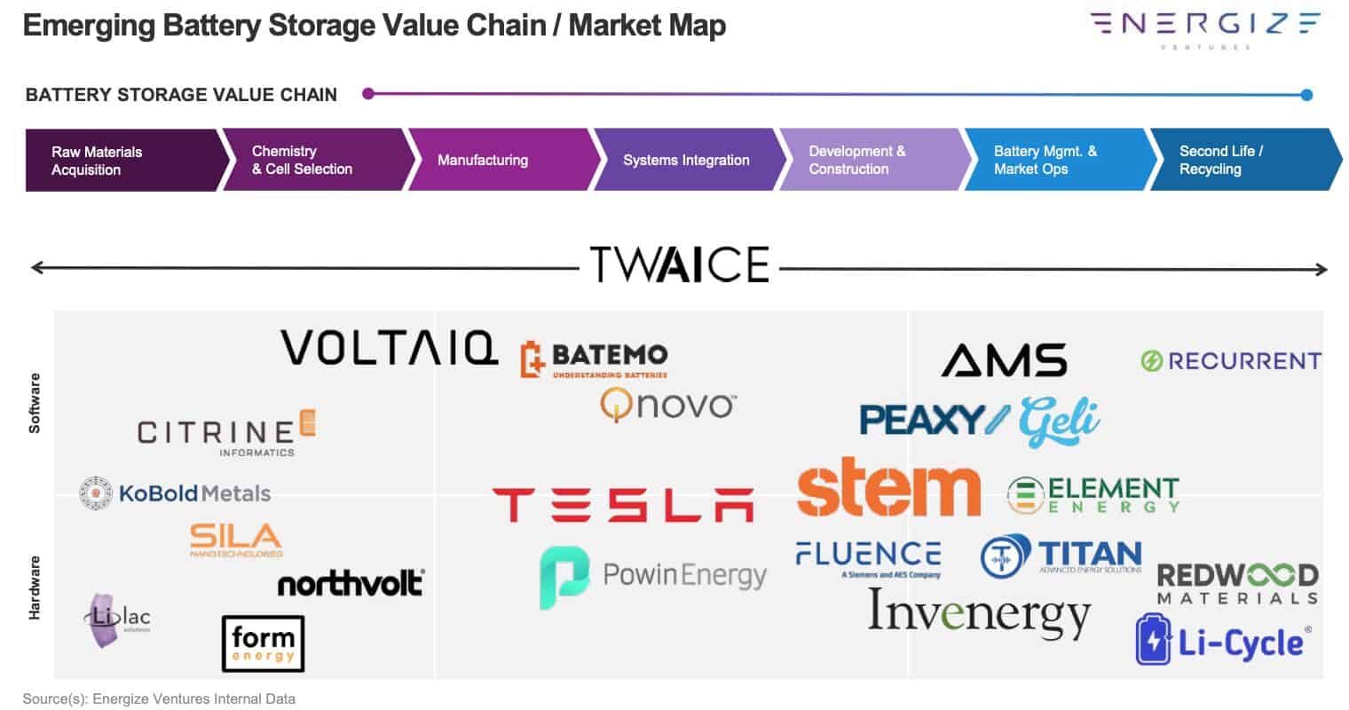 A diagram titled "Emerging Battery Storage Value Chain / Market Map" lists phases: Raw Materials Acquisition, Chemistry & Cell Selection, Manufacturing, Systems Integration, Development & Construction, Battery Mgmt & Market Ops, and Second Life / Recycling, with logos of various companies under each phase.