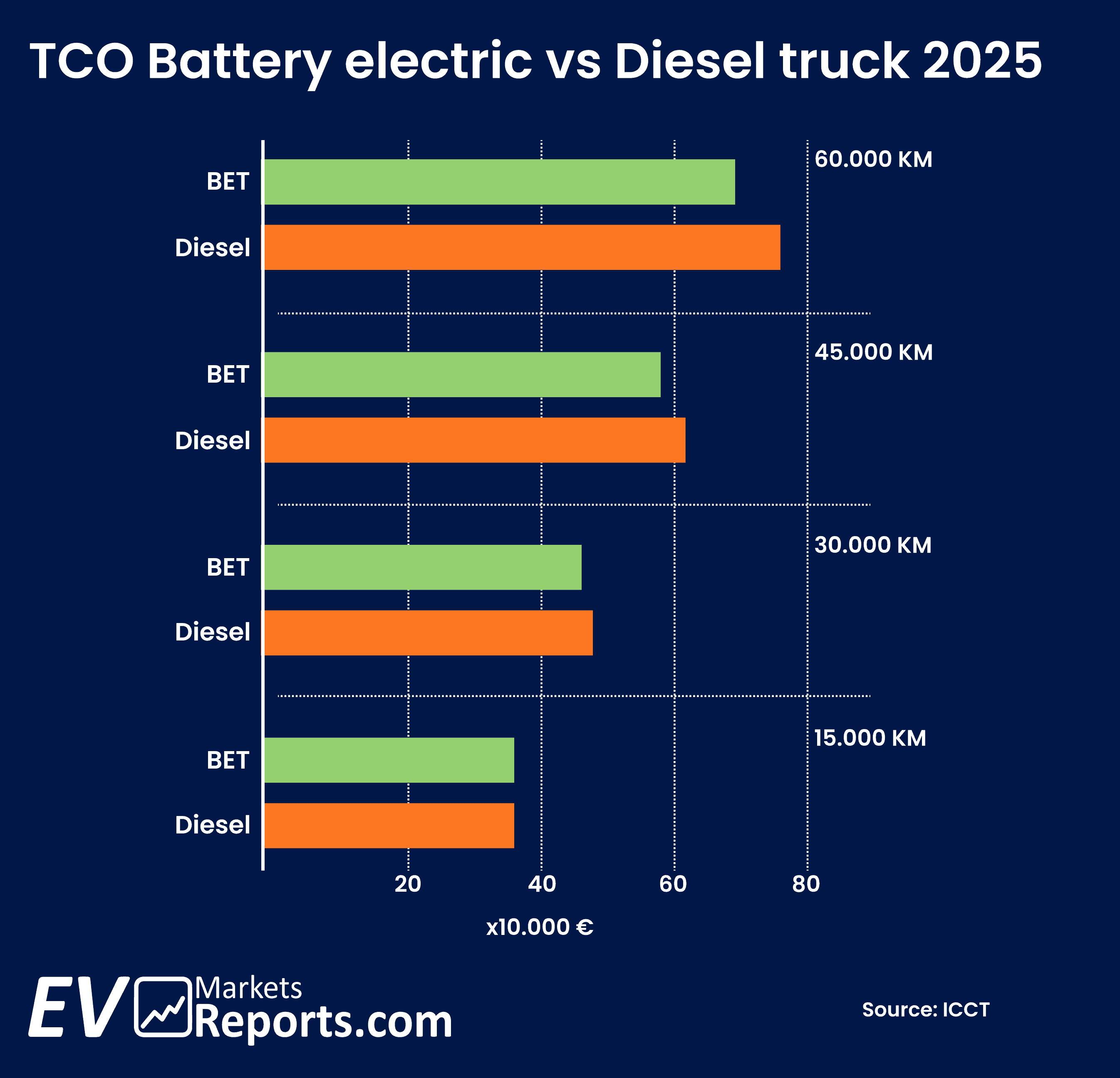 BETs reach TCO parity with diesel trucks in most EU cities