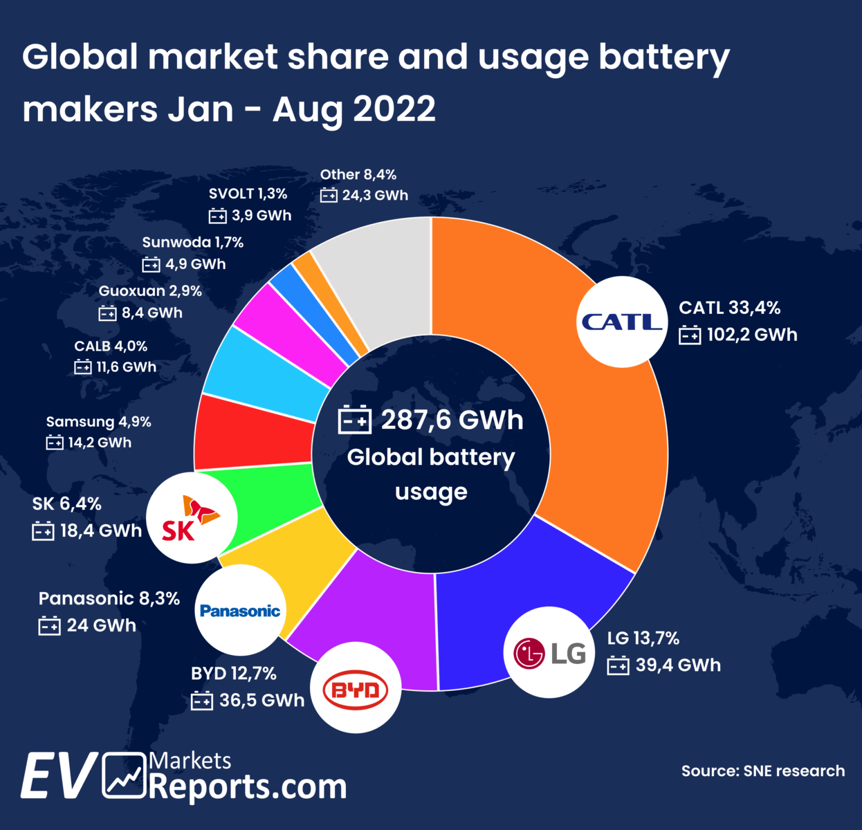 A donut chart illustrates global market share and battery usage by makers from January to August 2022, totaling 287.6 GWh. The largest shares are CATL (33.4%), LG (14.2%), and others like BYD, Panasonic, and SK. Source: SNE Research.