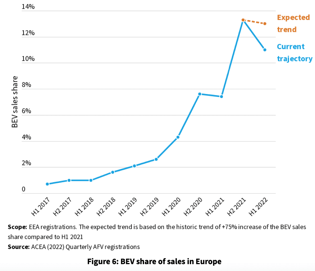 Line graph detailing BEV sales share in Europe from H1 2017 to H1 2022. BEV share increases gradually from H1 2017 to H1 2020, then sharply rises in H1 2021 and 2022. The graph shows a dotted orange line for expected trend and a dotted blue line for current trajectory.