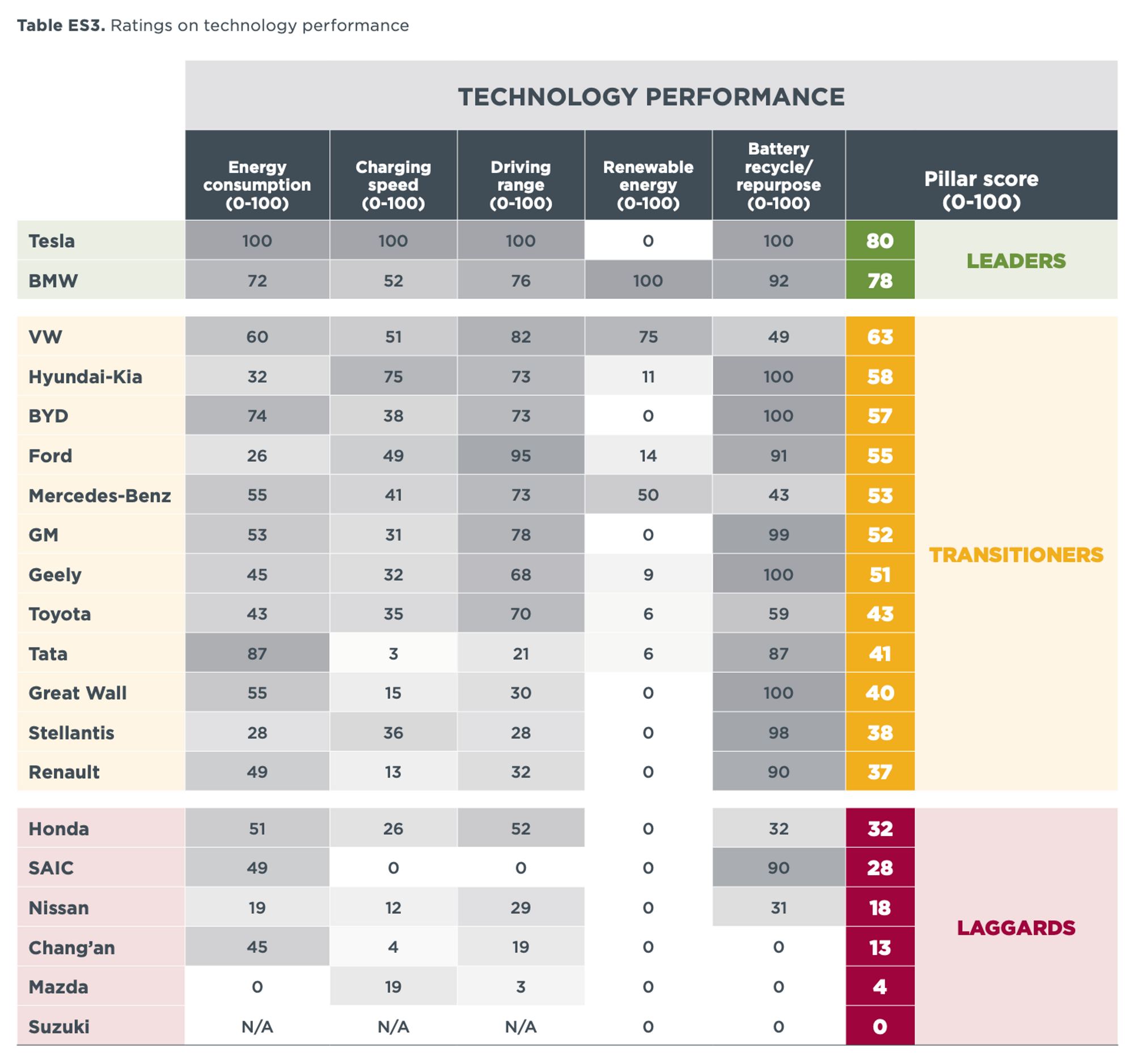 Table titled "Ratings on technology performance" comparing various car brands (e.g., Tesla, BMW) against technology metrics such as energy consumption, charging speed, driving range, and renewable energy. Brands are categorized as Leaders, Transitioners, and Laggards.