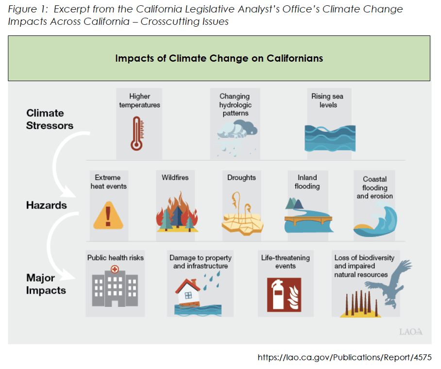 A visual from the California Legislative Analyst’s Office shows impacts of climate change on Californians. It depicts three climate stressors: higher temperatures, changing hydrologic patterns, and rising sea levels, leading to hazards and major impacts.