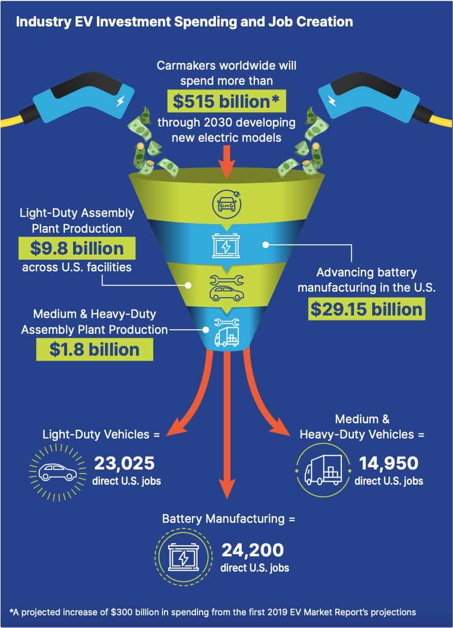 Infographic titled "Industry EV Investment Spending and Job Creation" showing investment breakdown: $515 billion by carmakers developing new EV models, $9.8 billion for light-duty assembly, $1.8 billion for medium/heavy-duty assembly, $29.15 billion for U.S. battery manufacturing. It projects creation of 23,025 light-duty vehicle jobs, 1,815 medium/heavy-duty vehicle jobs, and 24,200 battery manufacturing jobs.