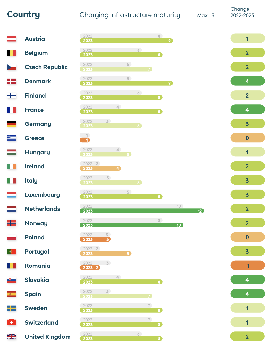A table listing European countries and their charging infrastructure maturity scores for 2022 and 2023, along with changes. Each country has a bar showing scores for both years, with green indicating improvement, orange/yellow for slight change, and red for decline.