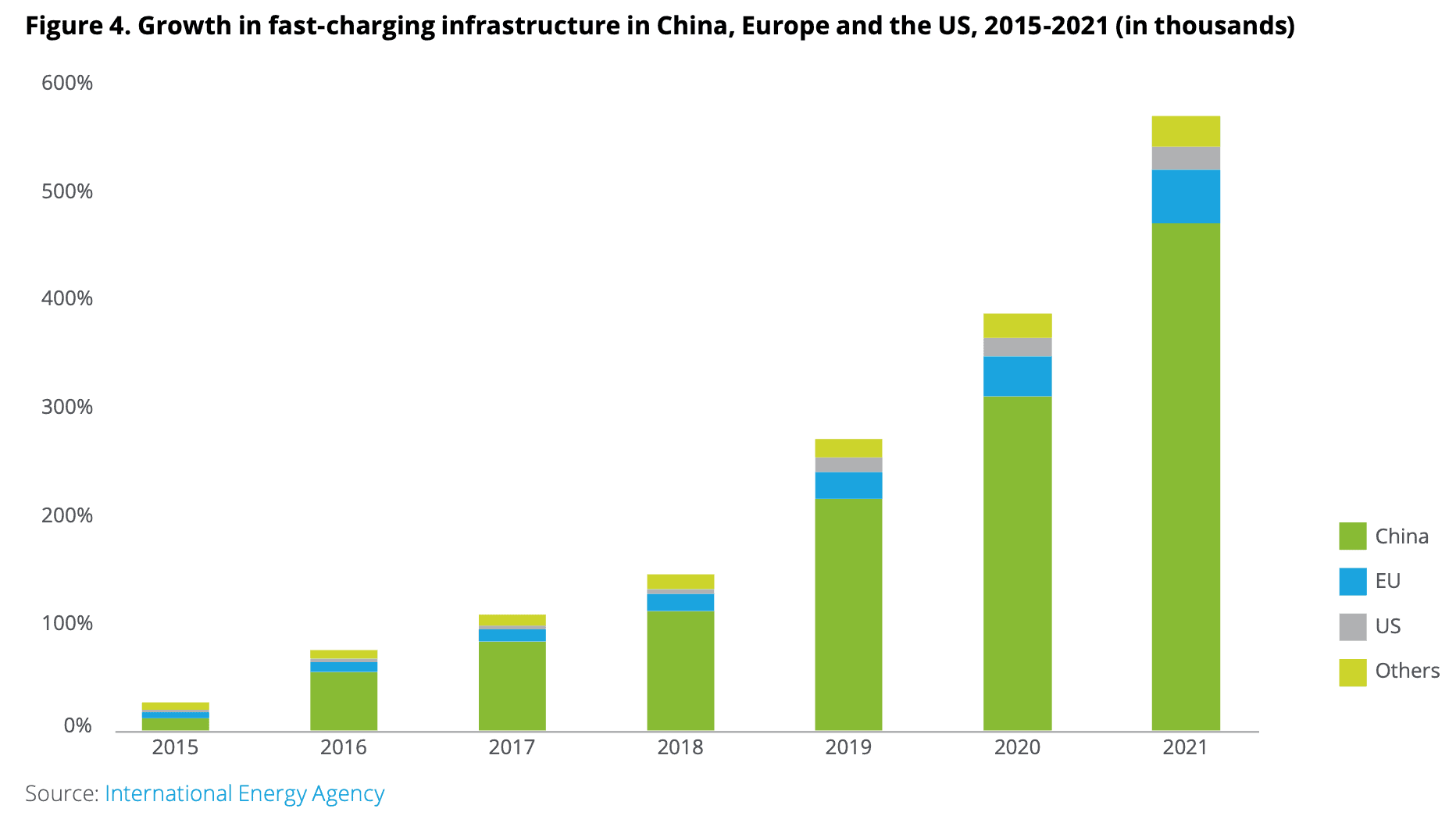 Bar chart showing the growth of fast-charging infrastructure in China, Europe (EU), the US, and others from 2015 to 2021. China's growth, represented by green bars, is the highest, followed by the EU (blue), the US (yellow), and others (gray). Source: International Energy Agency.