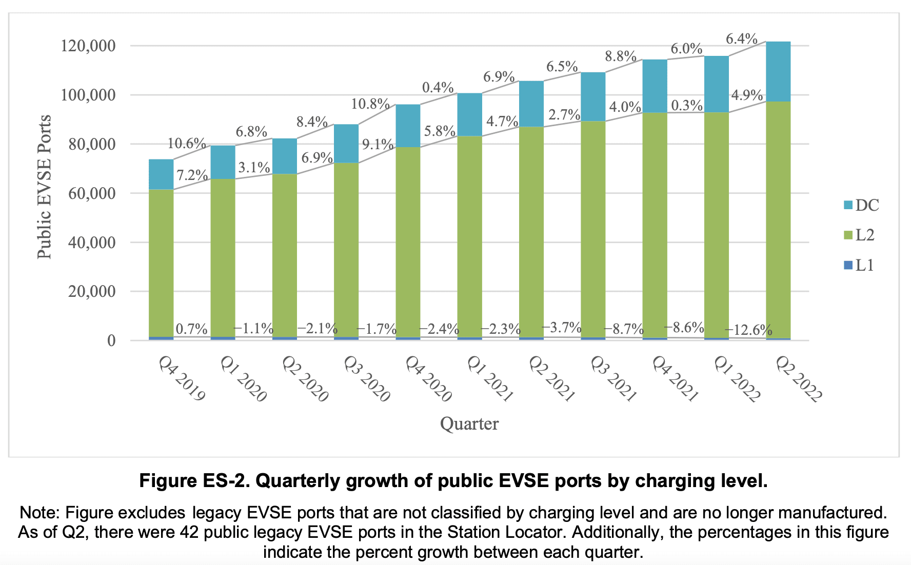 Quarterly growth of public EVSE ports by charging level