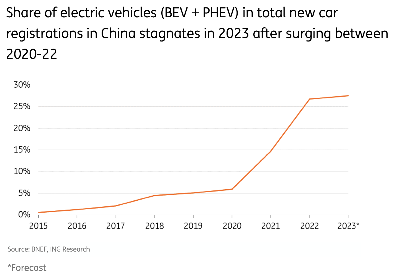 Line graph depicting the share of electric vehicles (BEV + PHEV) in total new car registrations in China from 2015 to 2023. The share shows a gradual increase from 2015 to 2020, followed by a steep rise between 2020 and 2022, and then stagnates in 2023 at around 30%. *Forecast 来源: BNEF, ING Research.