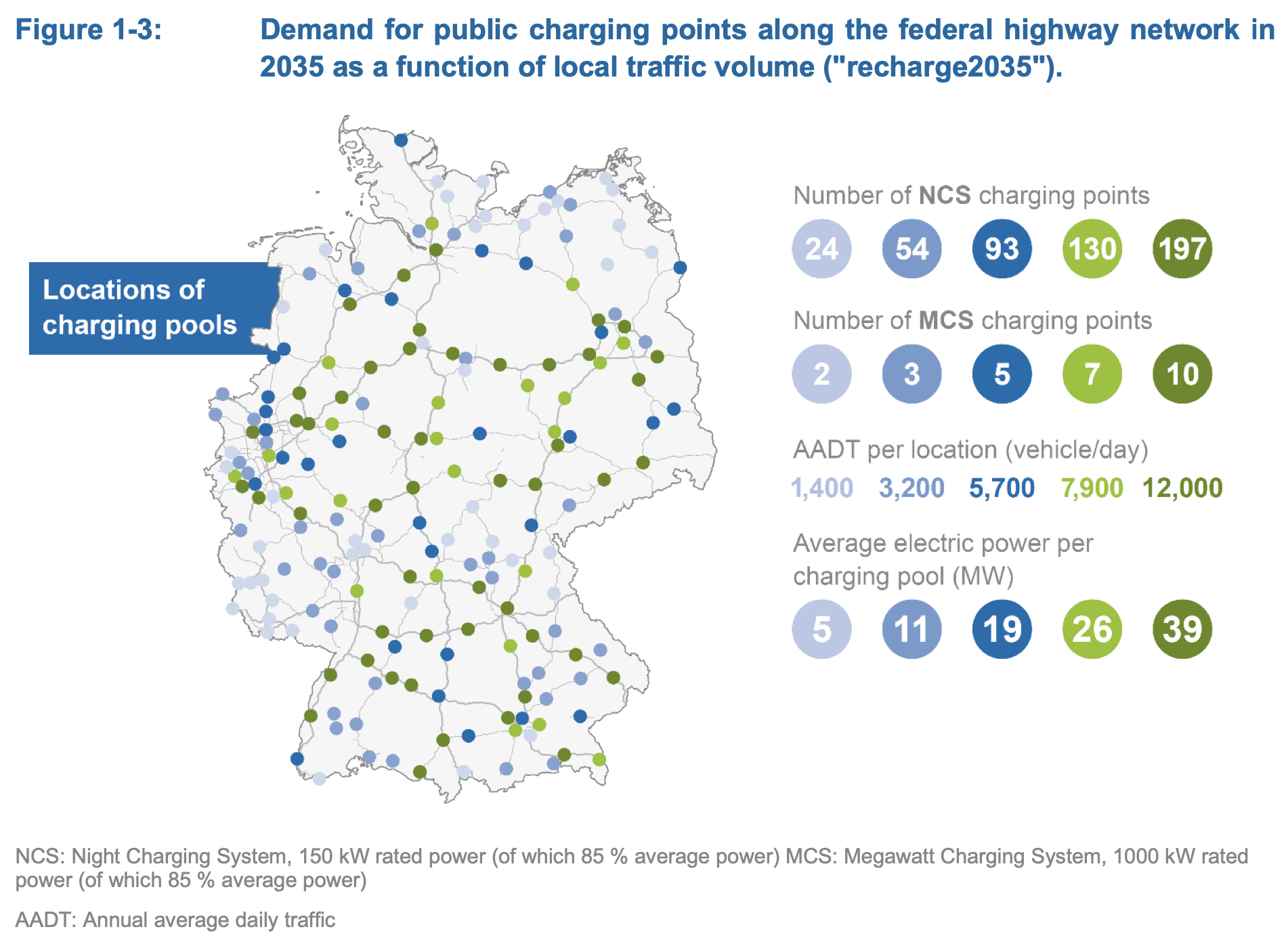 A map of Germany shows the locations of public EV charging points needed by 2035. It highlights 293 NCS and 293 MCS points with different color-coded symbols. Additional information includes traffic volume, average daily traffic, and required electric power levels.