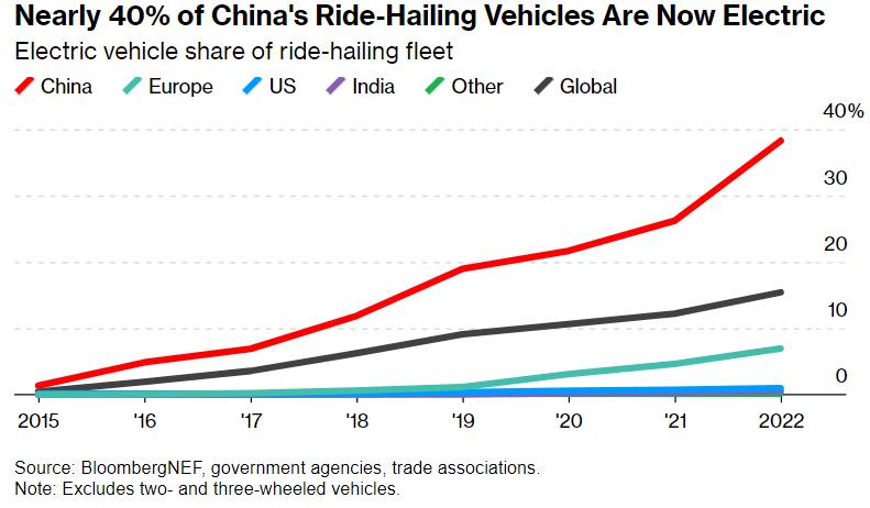 A line graph titled "Nearly 40% of China's Ride-Hailing Vehicles Are Now Electric" shows the electric vehicle share of ride-hailing fleets from 2015 to 2022. The lines represent China (red), Europe (gray), US (blue), India (green), and other (purple). Data source is BloombergNEF.