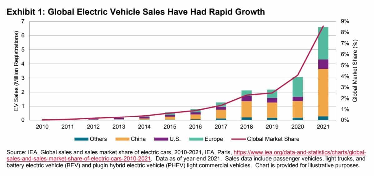 A bar and line graph titled "Exhibit 1: Global Electric Vehicle Sales Have Had Rapid Growth". The bar graph shows EV sales in millions and market share percentage from 2010 to 2021 for various regions. The line represents global market share percentage over the same period.