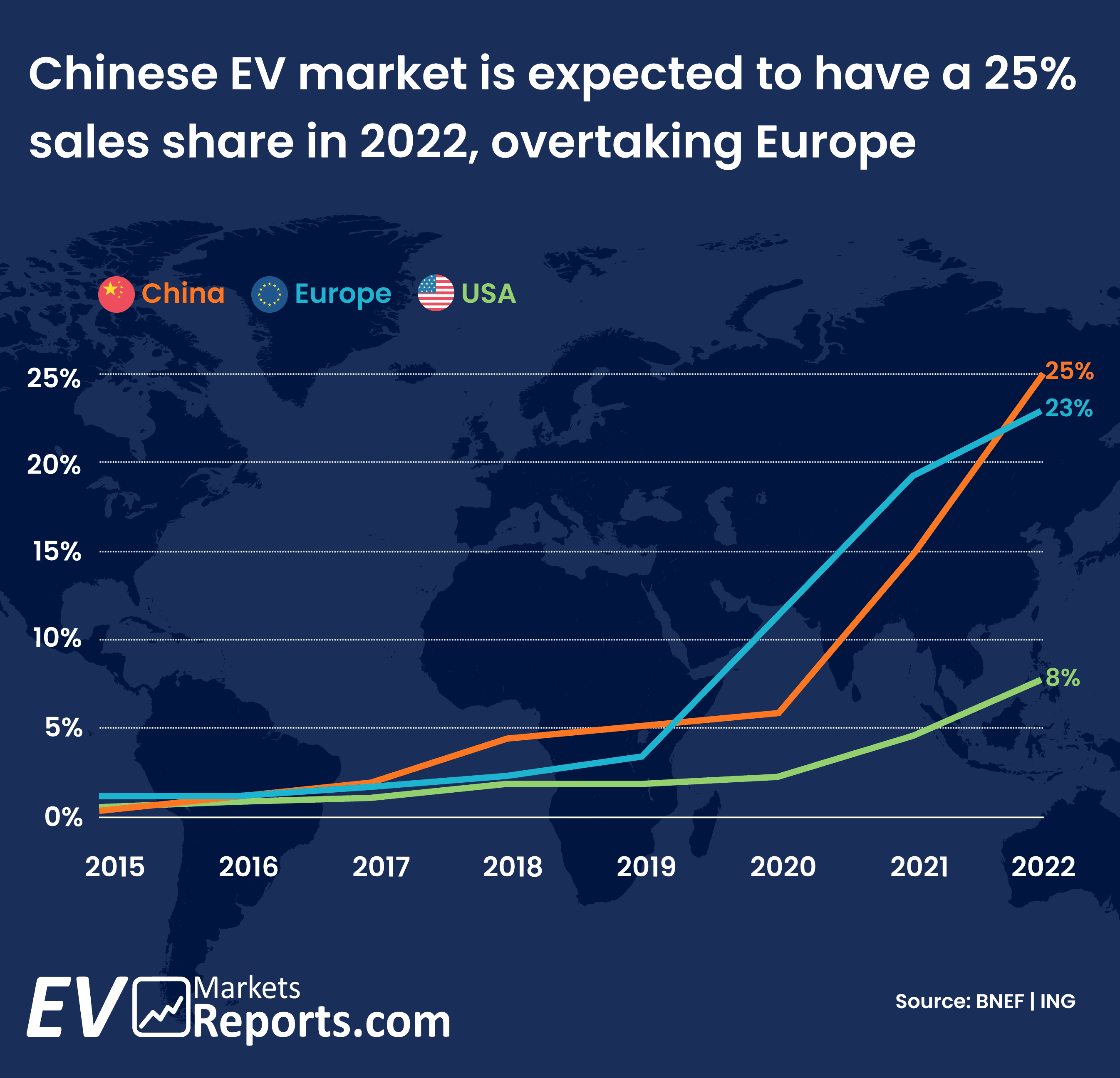 Chinese EV market is expected to have a 25 sales share