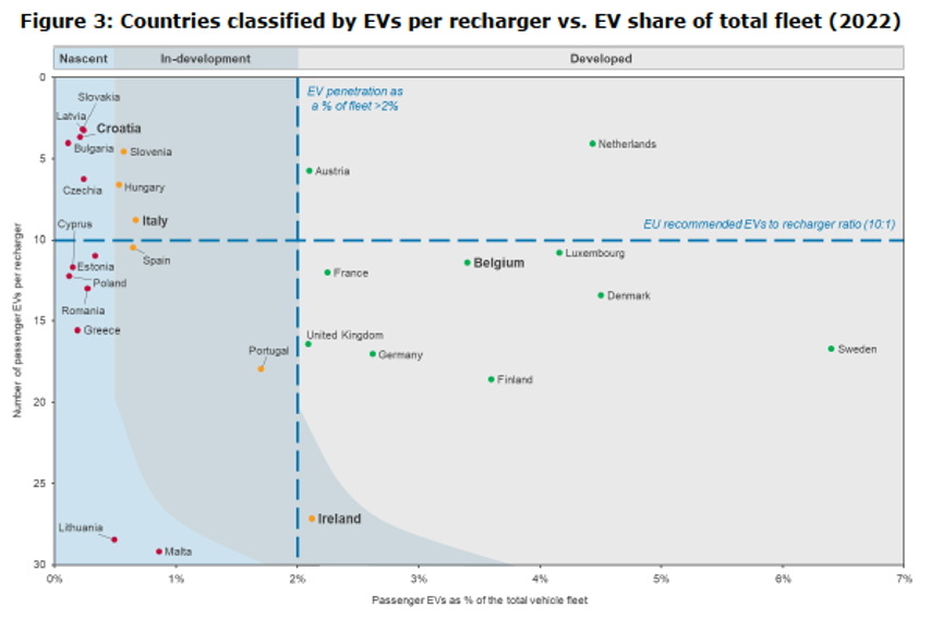 A scatter plot chart titled "Countries classified by EVs per recharger vs. EV share of total fleet (2022)." It categorizes countries into nascent, in-development, and advanced based on the number of passenger EVs per recharger and EV penetration as a share of the total fleet.