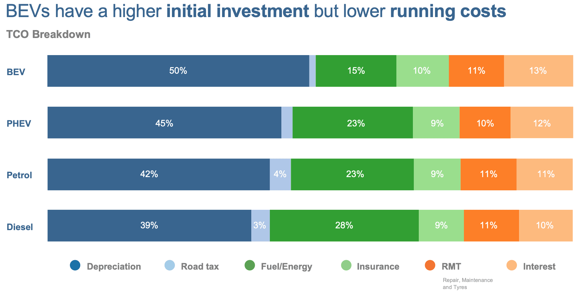 Costs of ownership breakdown different vehicle types (BEV, PHEV, Petrol, Diesel)