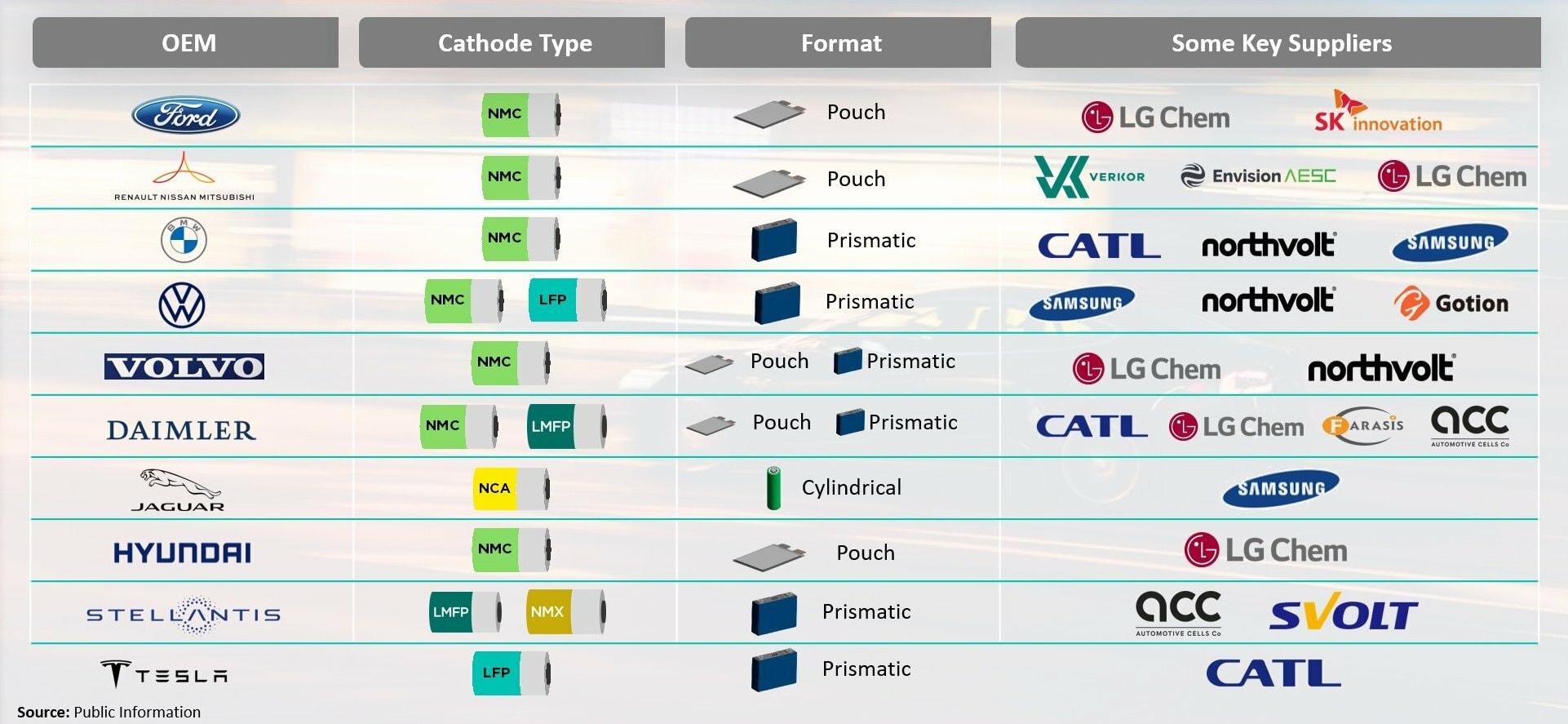 A table displays various automotive original equipment manufacturers (OEMs), their cathode types, battery formats, and key suppliers. Brands like Ford, Volkswagen, Volvo, Hyundai, and others are listed alongside suppliers such as LG Chem, CATL, and Samsung SDI.
