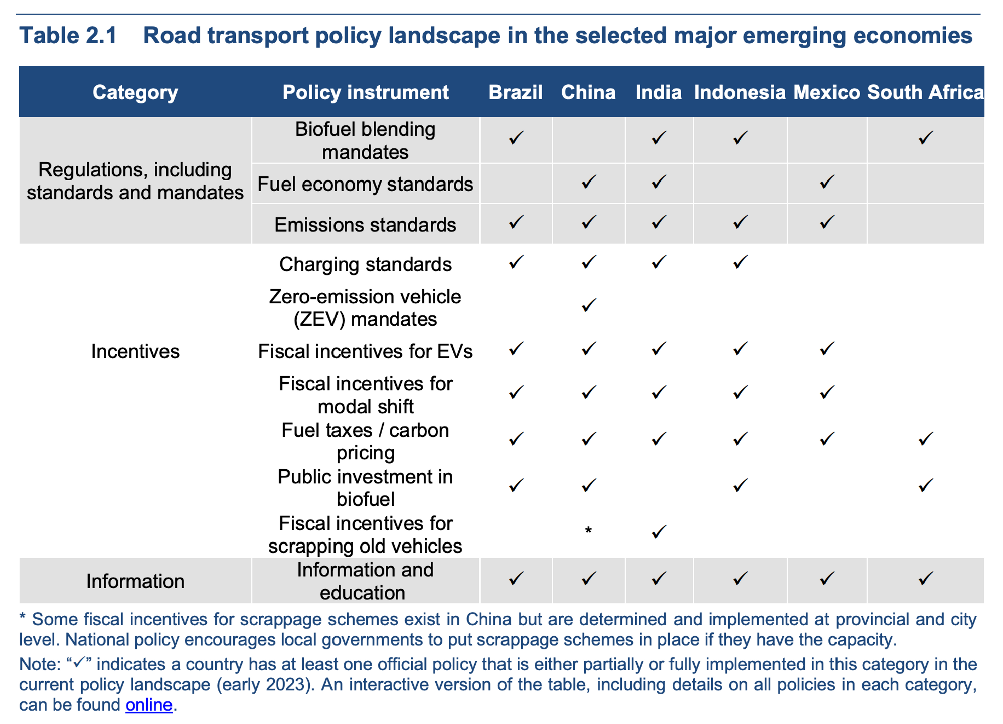 A table titled "Table 2.1 Road transport policy landscape in the selected major emerging economies" comparing the transport policies of Brazil, China, India, Indonesia, Mexico, and South Africa across categories like standards, incentives, and information.