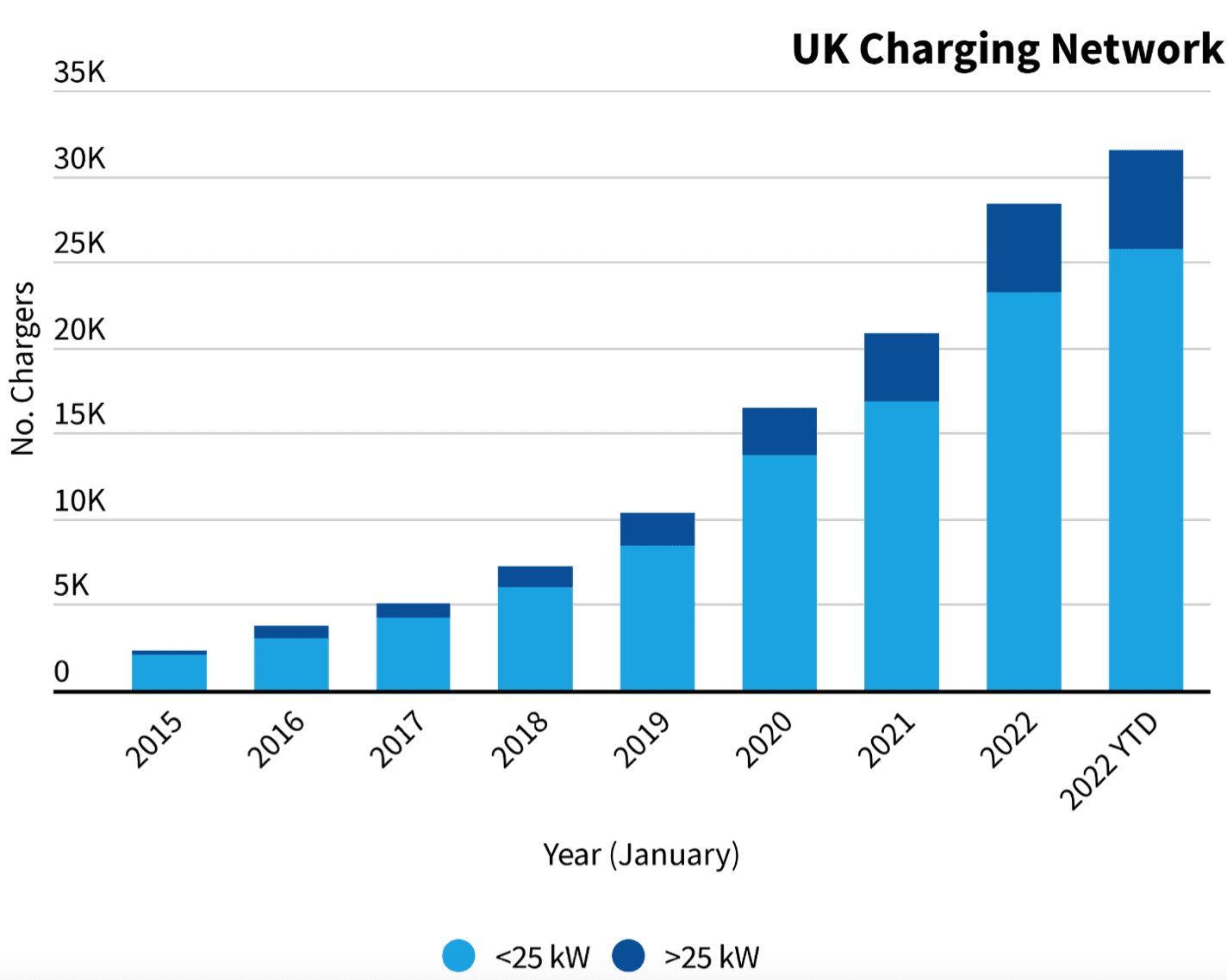 Bar chart titled "UK Charging Network" showing the number of electric vehicle chargers from 2015 to 2022 YTD. Bars depict totals below 25 kW and above 25 kW. Total chargers rise each year, reaching nearly 35K in 2022 YTD, with chargers >25 kW increasing significantly towards a world-class charging network by 2030.