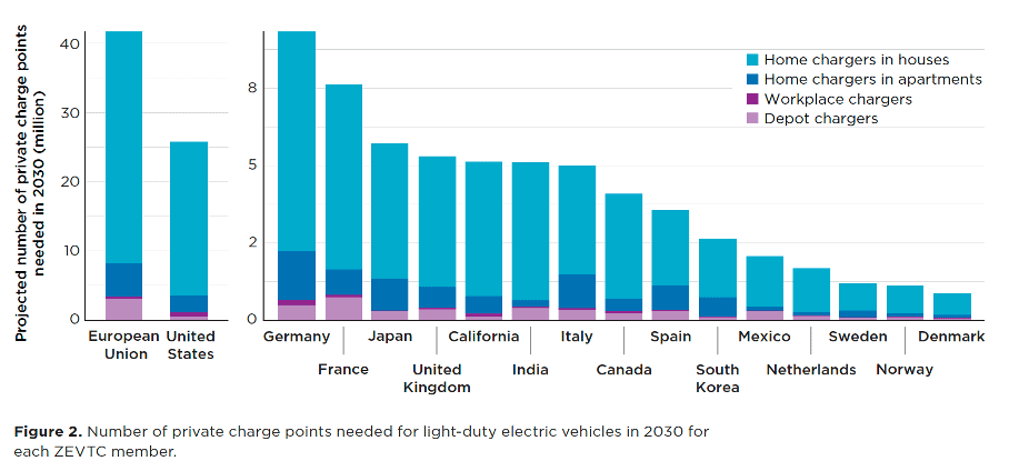 A bar graph showing the projected number of private charge points needed in 2030 for light-duty electric vehicles across 15 regions. Categories include home chargers in houses, home chargers in apartments, workplace chargers, and depot chargers.