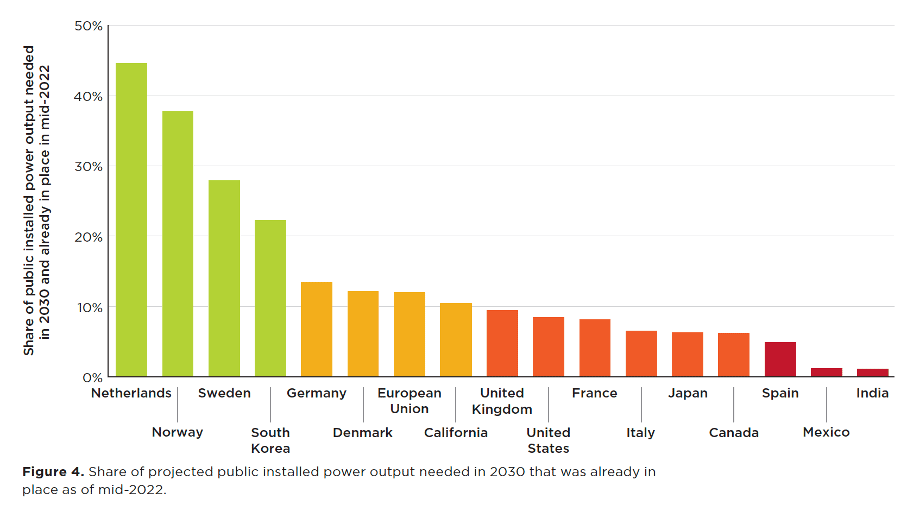 Bar chart showing the share of projected public installed power output needed in 2030 that was already in place as of mid-2022 across 16 regions. The Netherlands and Norway lead, with the USA, Spain, and India having the lowest percentages.