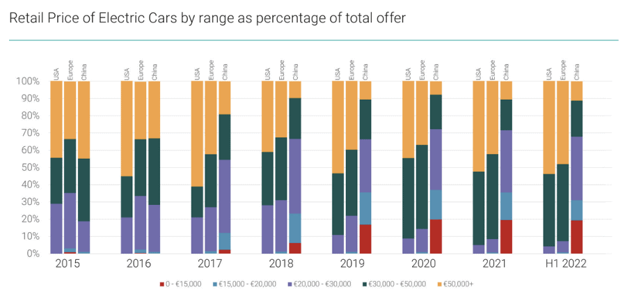 A bar chart comparing the retail price ranges of electric cars in the USA, Germany, and China from 2015 to the first half of 2022. Each year, colored segments show percentages for different price ranges: <€15,000, €15,000-€20,000, €20,000-€30,000, €30,000-€50,000, and >€50,000.