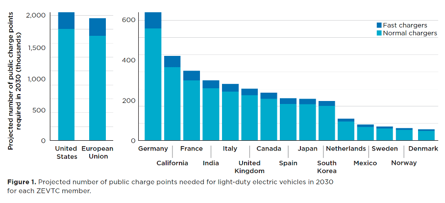 A bar graph titled "Projected number of public charge points needed for light-duty electric vehicles in 2030" compares the need for fast and normal chargers across various regions, with the US and Europe requiring the most, followed by Germany, France, and other countries.