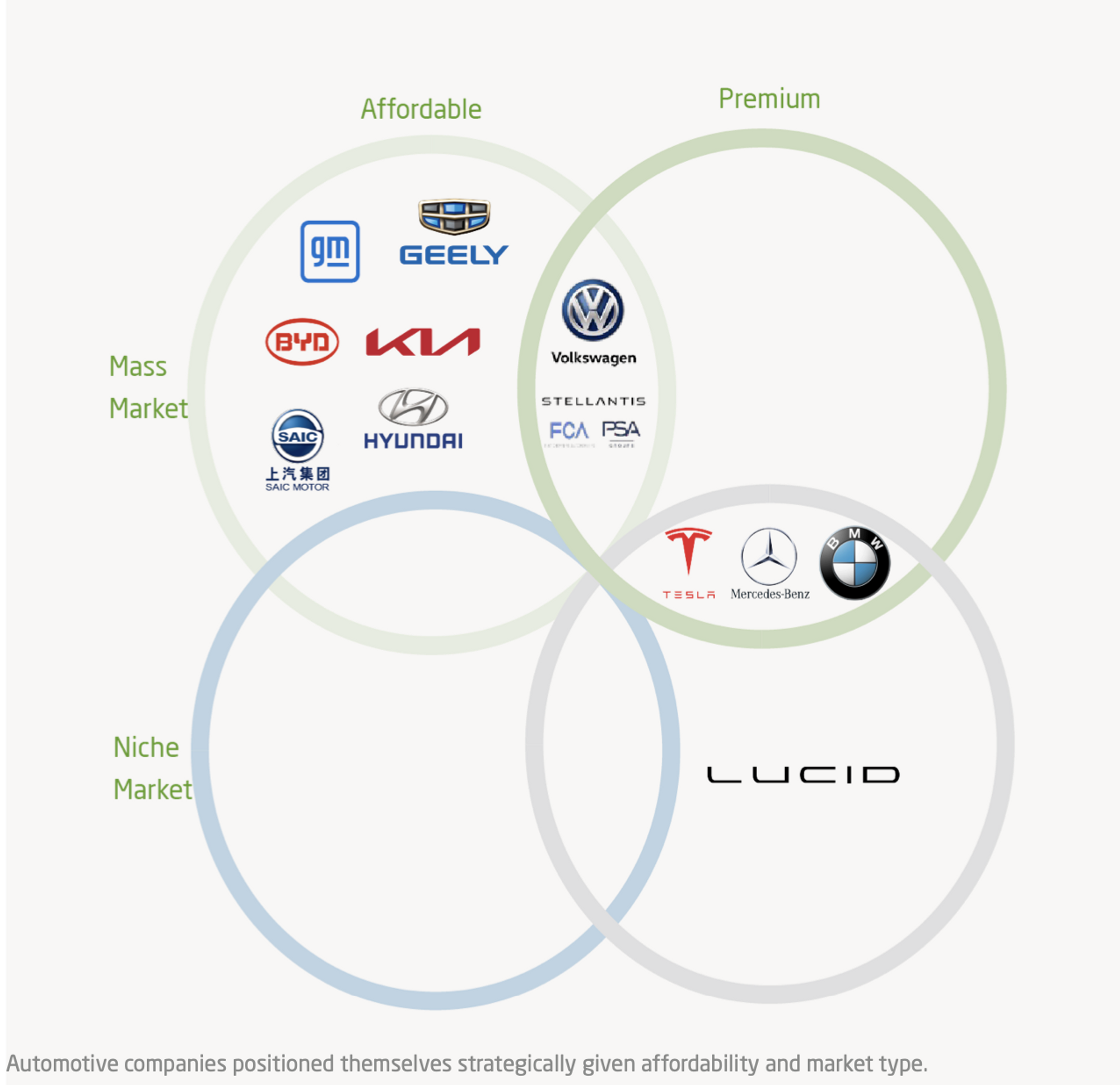 Venn diagram showing automotive companies' strategic positioning in the market by affordability and type. GM, Ford, Toyota, BYD, Kia, Hyundai, and VW are in "Affordable Mass Market". Tesla, Mercedes-Benz, and Lucid are in "Premium" categories.