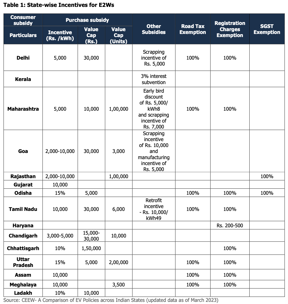 A table titled "State-wise Incentives for E2Ws" lists various incentives across Indian states, including consumer subsidy, purchase subsidy, vehicle cap, other subsidies, road tax exemption, registration charges exemption, and SGST exemption. States include Delhi, Kerala, Maharashtra, and others. Data updated as of March 2023. Sources: CEEW.